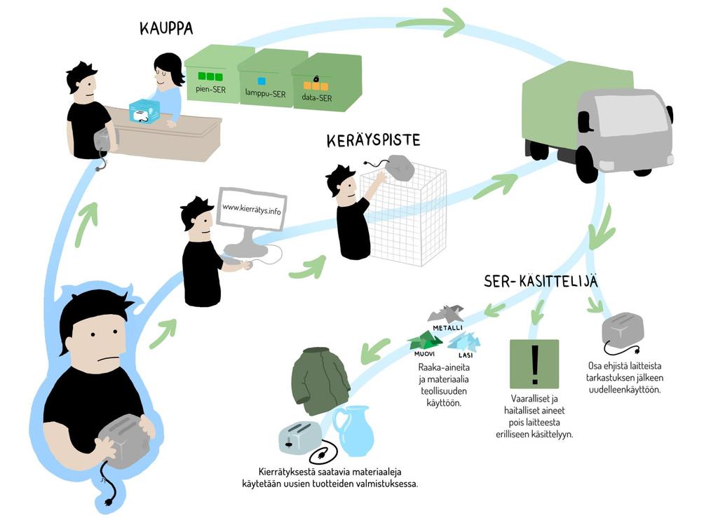 SER-kierrätys Kaikki mikä toimii akulla, paristolla tai sähköllä Eri materiaalit kerätään