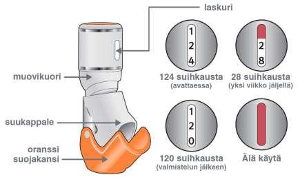 (annosta) on jäljellä. Annoslaskin on värikoodattu. Se alkaa muuttua punaiseksi, kun jäljellä on alle 28 suihkausta (annosta). Ota silloin yhteys lääkäriisi saadaksesi uuden inhalaattorin.