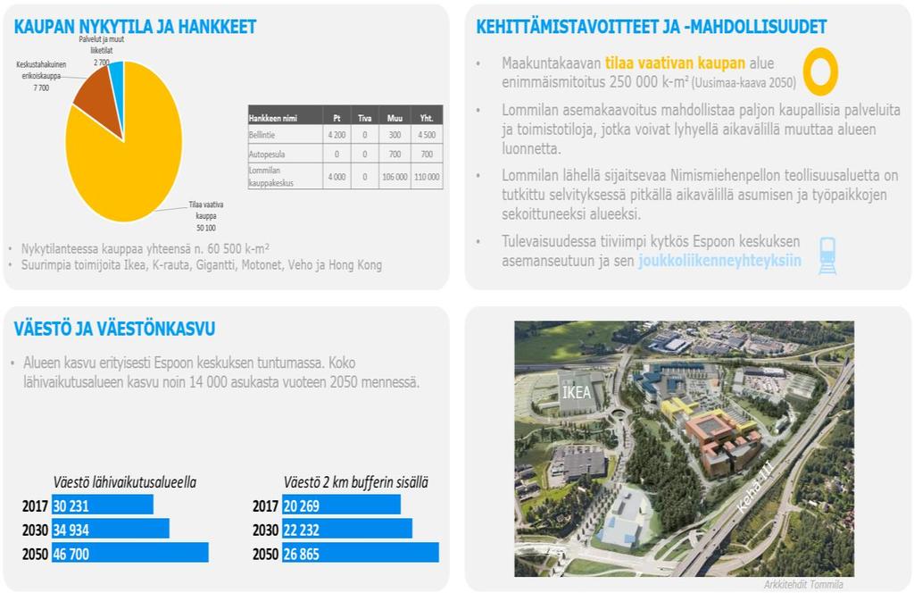 Vähittäiskaupan suuryksiköiden lisäksi Espoon keskuksessa tulee mahdollistaa houkuttelevien liiketilojen syntyminen asuin- ja toimistorakennusten kivijalkaan.