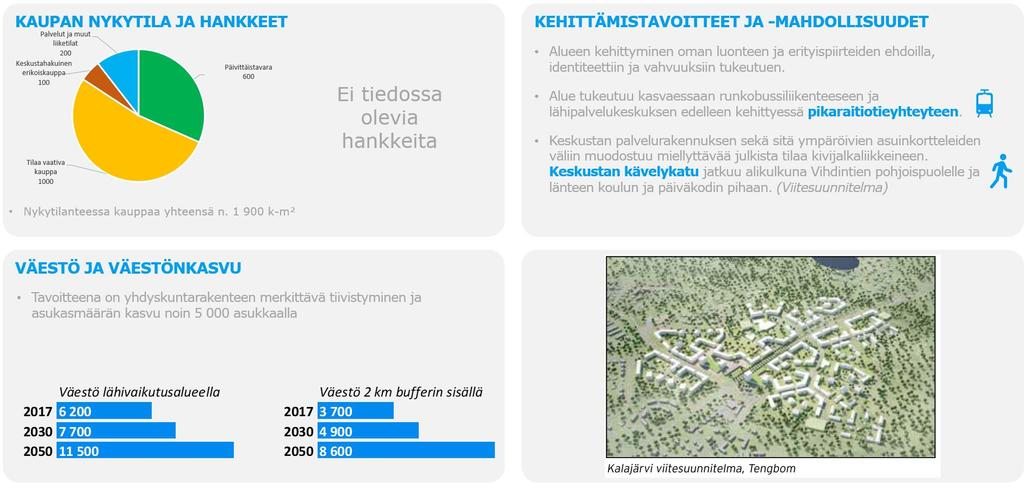 8.5 Kalajärvi Kalajärven keskus sijaitsee Uusimaa 2050 -maakuntakaavaluonnoksen mukaisella taajamatoimintojen kehittämisvyöhykkeellä.