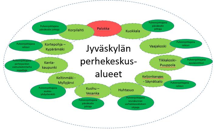 Jyväskylä o o o o o o o o Verkostomainen- ja jalkautuva toiminta Jyväskylässä perhekeskustoiminta pohjautuu Jyväskylän seudun Perhe hankkeeseen 2005-2007 ja Perhe-hanke II:n 2007-2008.