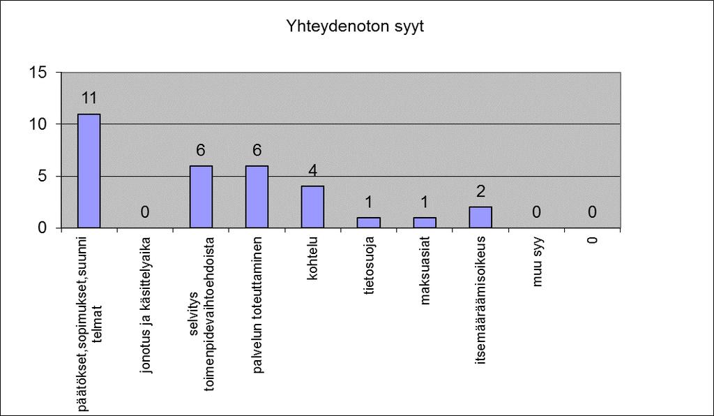 asioiden (25) suhteellinen määrä oli pysynyt samassa suuruusluokassa aiempaan verrattuna.