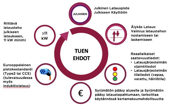 Tukea julkiseen latausinfraan: