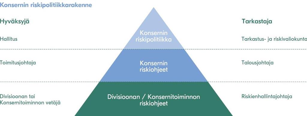Riskienhallintajärjestelmien tavoitteena on: tukea konsernin strategian kehitystä tukea strategian toteuttamista tukea sovittujen tavoitteiden saavuttamista hyväksyttävissä riskirajoissa siten, että