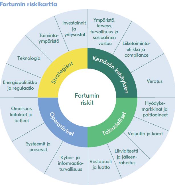 Riskit Strategiset riskit Suurimmat strategiset riskit liittyvät energiapolitiikan, regulaation, teknologian tai liiketoimintaympäristön kehittymiseen tavoilla, joita emme ole osanneet ennakoida ja