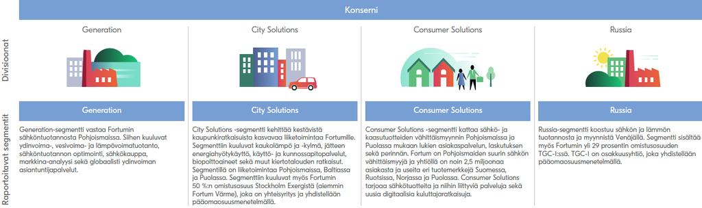 6 Segmenttiraportointi Netotus ja segmenttien väliset tapahtumat Generation-segmentti myy kaiken tuottamansa sähkön Nord Pool -sähköpörssiin ja Consumer Solutions -segmentti ostaa kaiken sähkönsä
