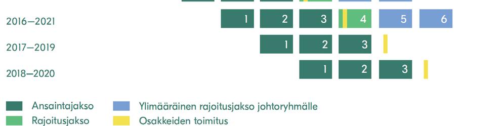 Niiden osallistujien kohdalla, jotka saavat vain rahamaksun, etuus kirjataan kokonaisuudessaan rahana maksettavana järjestelynä.