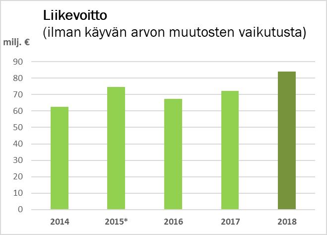 Vertailukelpoiset tunnusluvut Virallisten, edellä esitettyjen tunnuslukujen lisäksi Tornator konsernissa käytetään vaihtoehtoisia tunnuslukuja, jotka ovat vertailukelpoisia vuosien välillä ja