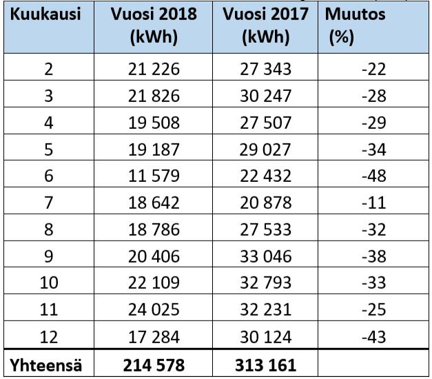 lämpöenergiankulutus (kwh) vuosien 2017 ja 2018