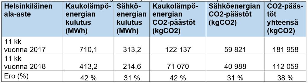 Ala-asteen energiankulutus ja CO2-päästöt vuosien 2017 ja 2018 helmikuusta joulukuuhun Kaukolämpöenergian