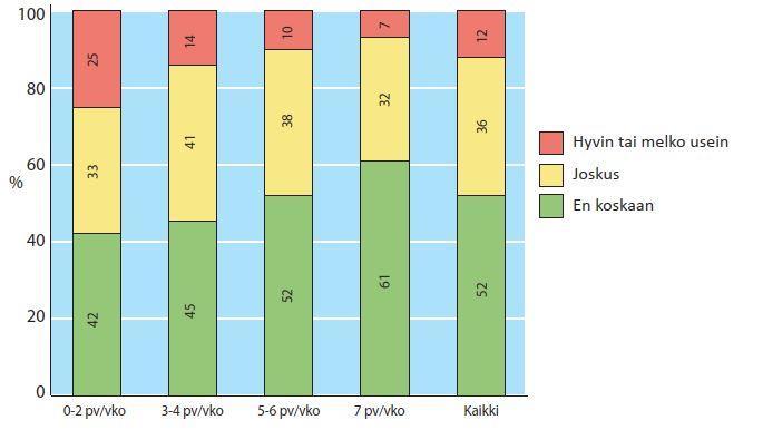 LIITU 2018 raportti, luku 13.2 Liikunta-aktiivisuuden yhteydet lasten ja nuorten terveyteen ja terveyskäyttäytymiseen.