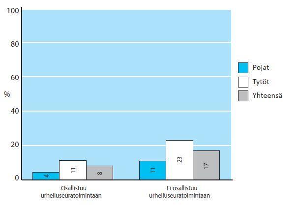 lisääntyessä. Vähiten liikkuvien ryhmässä neljäsosa kokee itsensä usein yksinäiseksi, suositusten mukaan liikkuvista vain 7 % on usein yksinäisiä.