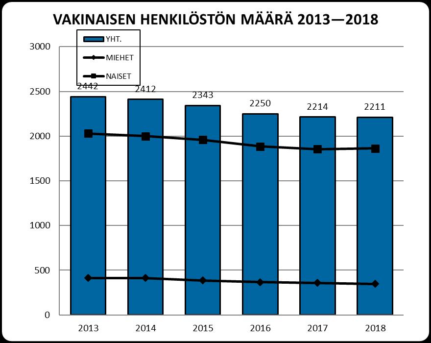 5 Vuonna 2018 Rauman kaupungilla oli vakinaisessa työsuhteessa 2 211 henkilöä, joista naisia oli 1 864 ja miehiä 347.