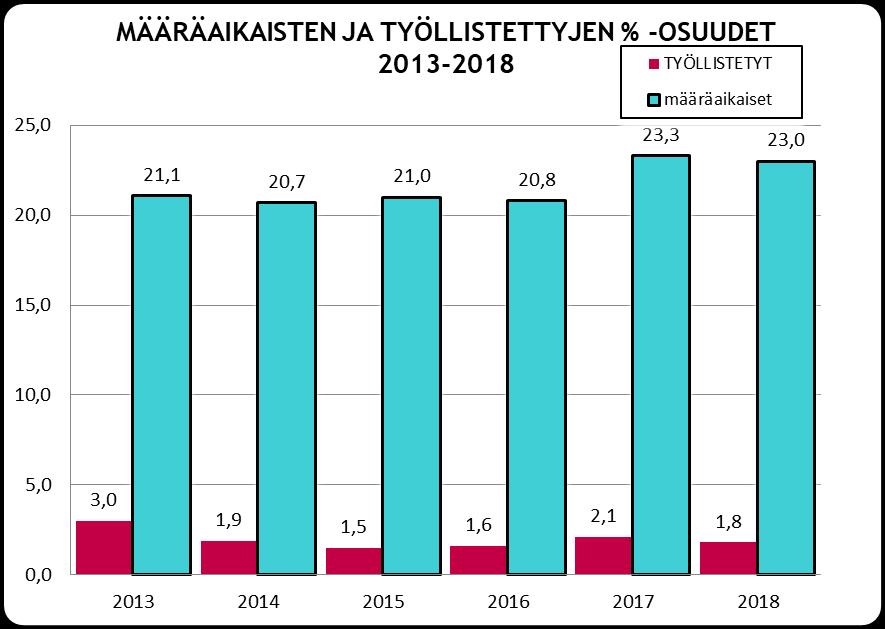 8 Vuonna 2018 Rauman kaupungilla määräaikaisissa työsuhteissa työskenteli 676 henkilöä. Määräaikaisista työntekijöistä naisia oli 558 (82,5 %) ja miehiä 118.