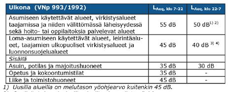 Selvityksen mukaan kentän oletetuilla käyttömäärillä jää vuorokauden yli laskettu keskiäänitaso LDEN kaikkialla kiitotien ulkopuolella alle 55 db ja alle 45 db kiitotien jatkeita sekä länteen päin
