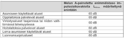 sivun alareunassa oleva kuva Hailuodon lentopaikan melusta. 5.12.4. Ampumaradan melu Ojakylän tuntumassa, Vähämäen alueella Kottaintiellä metsästysmajan yhteydessä sijaitsee Hailuodon ampumarata.