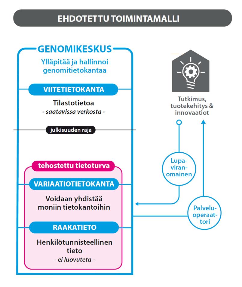 KÄYTÄ VAIN HYVÄKSYTTYJÄ GEENIMUUNNELTUJA SIEMENIÄ Genomikeskuslaki siirtyy seuraavalle hallitukselle Genomitiedon hyödyntäminen terveydenhuollossa lisääntyy väjäämättä Sekvenssoinnin