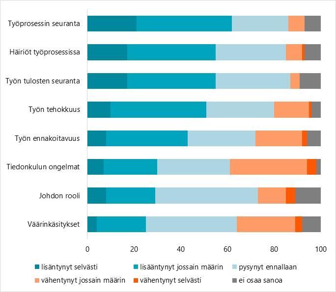 Digitaalisten välineiden käytön