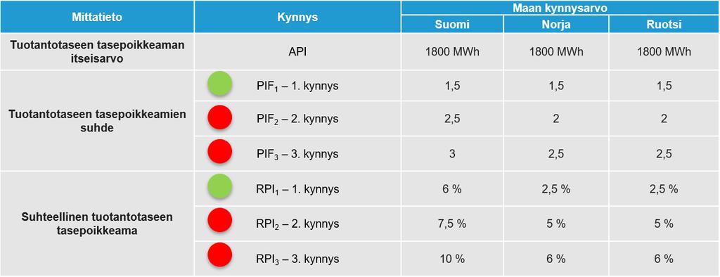 106 Tasevastaavan tuotantotaseen tasepoikkeaman suorityskykymittarin kaavat ja kynnysarvot: 11.2.