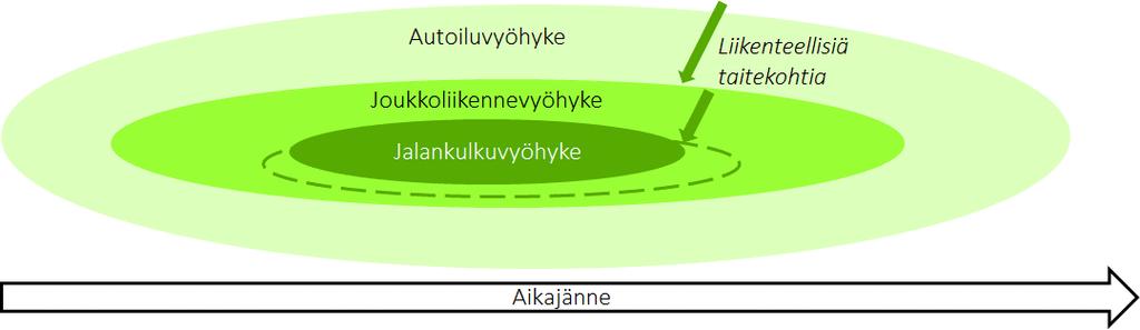 Vyöhykkeiden ja liikenteellisten taitekohtien analyysi lisää ymmärrystä Vyöhykeajattelu kytkee maankäytön tehokkuuden ja liikkumisen Vyöhykeajattelussa kaupunkirakenteet jaetaan yleisesti kolmeen