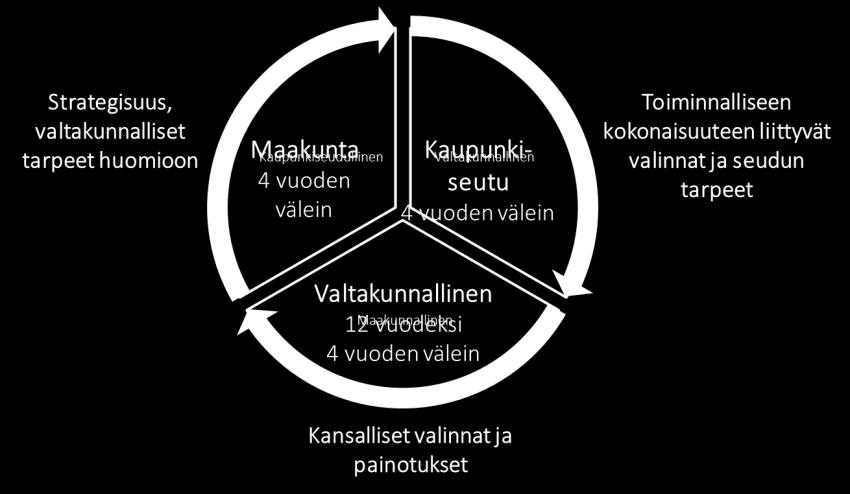 Suunnittelutasojen vuorovaikutus on tarpeen MAL-kehittämisen yhteisten tavoitteiden löytymien haasteellista Kansallisten valintojen, valtakunnallisten tarpeiden ja seudullisten valintojen