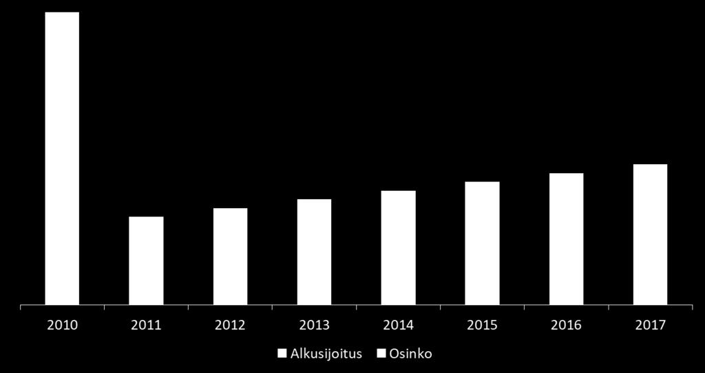 Dividend House:n Osakerahastot Sijoitamme pitkäjänteisesti laadukkaisiin