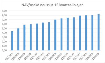 kokonaistuotto > 10 % / vuosi Joka muodostuu Osingosta