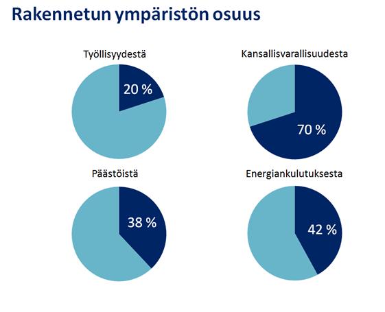Rakennettu ympäristö