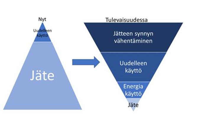 5. BIOKIERTOTALOUDEN TAVOITTEET JA TOIMENPITEET SATAKUNNASSA Tilannekuvatarkastelusta, valmisteluprosessin aikana kootusta aineistosta sekä ohjelmaa varten laadituista taustaselvityksistä nousseiden