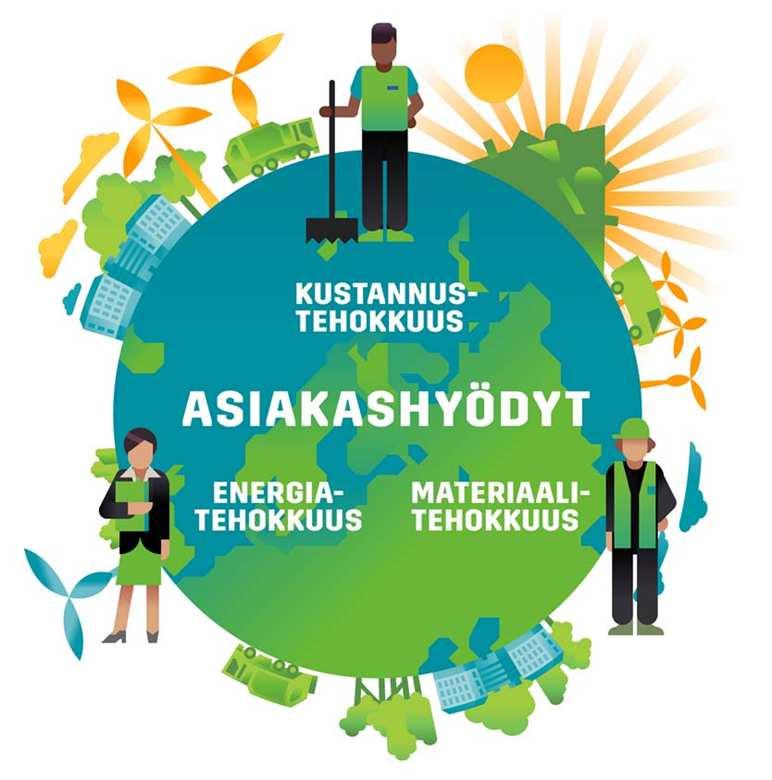 5 (33) 3. Kulutusyhteiskunnasta kierrätysyhteiskunnaksi Lassila & Tikanoja on palveluyritys, joka on muuttamassa kulutusyhteiskuntaa tehokkaaksi kierrätysyhteiskunnaksi.
