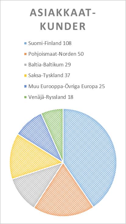 Tätä yritykset kaipaavat! Sähköisen kyselyn vastaajat *) 14% 40% 19% 1.2.