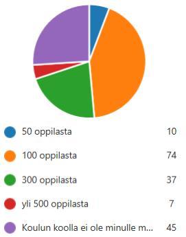 Opiskelisin mieluiten seuraavan kokoisella