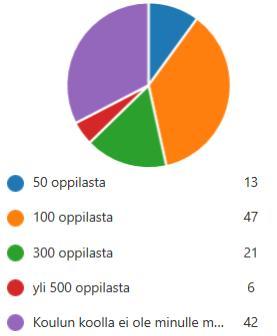 oppilaan kokoisella yläkoululla 115: Koulun