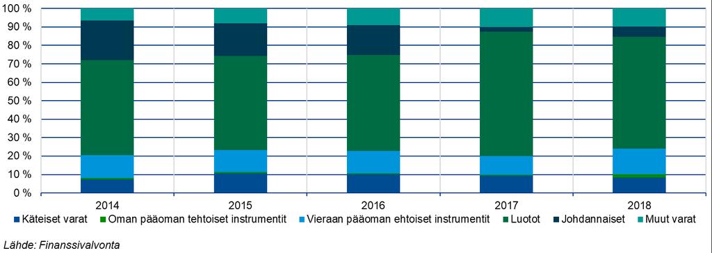 778 mrd. euroon. Luottojen osuus taseen loppusummasta ylitti 60 % ja samaan aikaan johdannaisten osuus pienentyi merkittävästi (Kuvio 9). Johdannaisten pienentyneeseen osuuteen vaikutti mm.