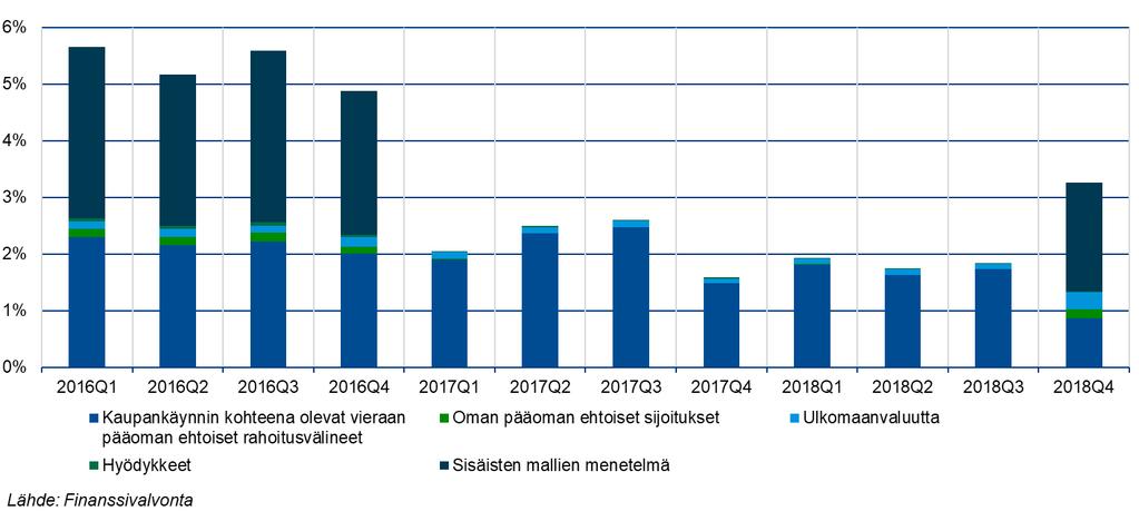 17 (23) Nordean kotipaikan siirron myötä kotimaisen pankkisektorin kaupankäyntitarkoituksessa pidettävien rahoitusvarojen ja -velkojen määrä ja markkinariskin kokonaisriskin määrä on
