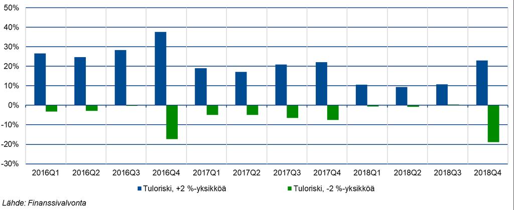 18 (23) Kotimaisten talletuspankkien korkoriski on epäsymmetrinen korkojen laskun negatiivisen vaikutuksen ollessa pienempi kuin korkojen nousun positiivinen vaikutus.