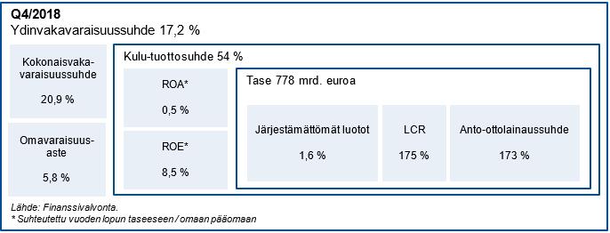 2 (23) Suomen pankkisektorin vakavaraisuussuhteet heikkenivät Nordean kotipaikan siirron myötä vakavaraisuus kuitenkin edelleen eurooppalaista keskitasoa vahvempi Suomen pankkisektorin