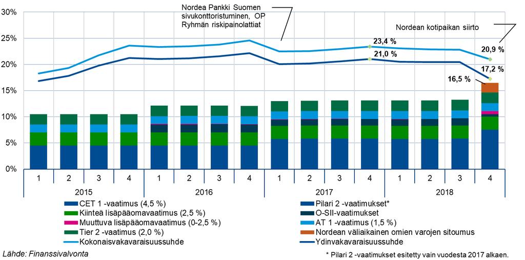 3 (23) Kuvio 1. Suomen pankkisektorin vakavaraisuussuhteet ja -vaatimukset Suomen pankkisektorin omat varat kasvoivat vuoden 2018 viimeisellä neljänneksellä noin 28 mrd. eurolla 48 mrd.