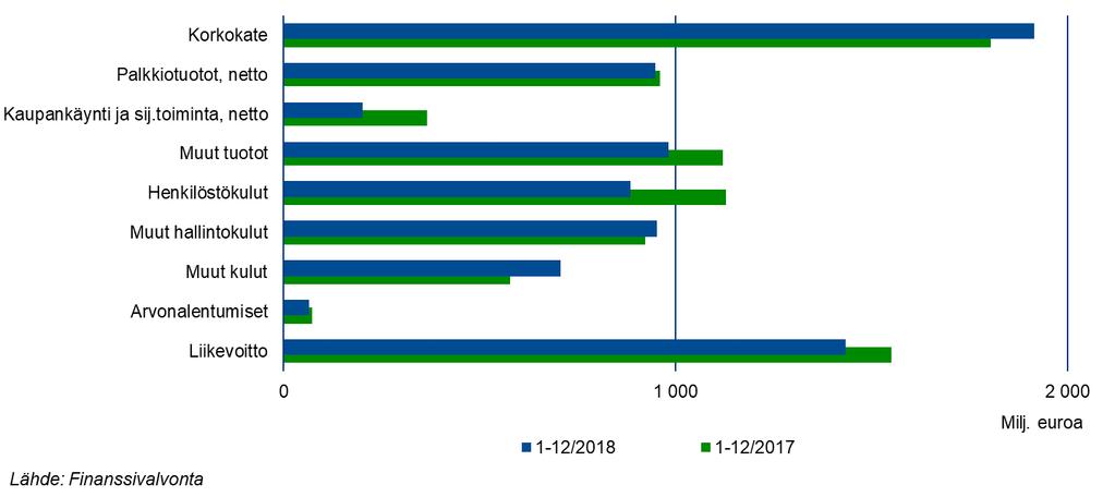 8 (23) noin 960 milj. eurolla (+9,5 %).