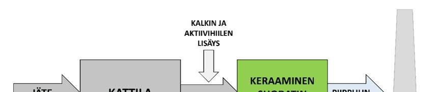 Taulukko 4-5. Jätteenpolttolaitoksille asetettavat yleiset päästörajat (mg/m 3 ).