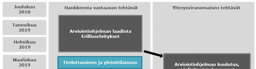 7. ARVIOINTIMENETTELYN AIKATAULU Seuraavassa kuvassa (Kuva 7-1) on esitetty jätekeskuksen laajentamishankkeen ympäristövaikutusten arviointimenettelyn aikataulu.