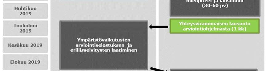 Arviointiohjelma jätetään yhteysviranomaiselle maaliskuussa 2019 ja arviointiselostus alustavan aikataulun mukaan elokuussa 2019. Kuva 7-1.