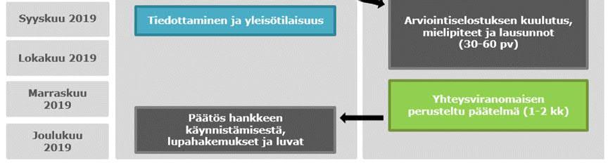 OSALLISTUMINEN JA VUOROVAIKUTUS Ympäristövaikutusten arviointimenettelyyn voivat osallistua kaikki ne kansalaiset, joiden oloihin ja etuihin, kuten asumiseen, työntekoon, liikkumiseen,