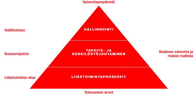 Sami Vilkki, toimitusketjujohtaja 5.10.2018 asti Tomi Hakanpää, markkinointijohtaja 10.12.2018 asti Valvontajärjestelmä Yleiset hallinnointiperiaatteet luovat perustan Tokmannin liiketoiminnalle.