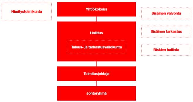 Selvitys hallinto- ja ohjausjärjestelmästä 2018 Yleistä Tokmanni Group Oyj:n ( Tokmanni tai Yhtiö ) hallinto perustuu yhtiökokouksen hyväksymään yhtiöjärjestykseen, Suomen osakeyhtiölakiin sekä