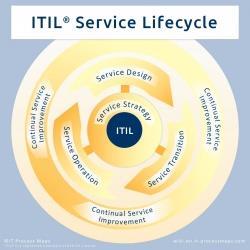 Hiukan ITIL:iä Ratkaisun on jokaisessa vaiheessa, suunnittelusta toteutukseen, huomioitava että IoT-alusta