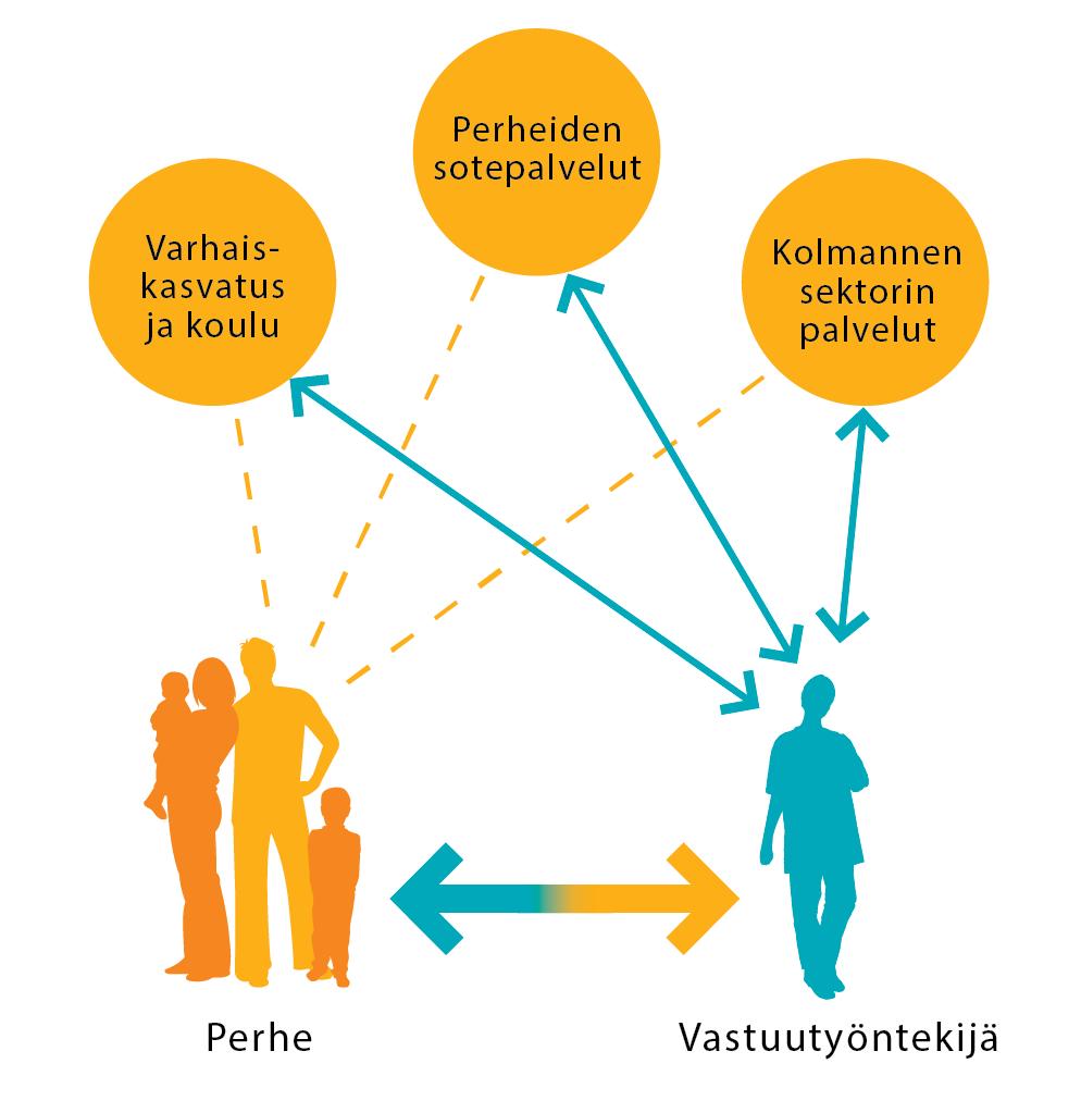 Vastuutyöntekijämalli 4 (8) Varhaiskasvatus ja koulu Perheiden sote-palvelut Kolmannen sektorin toiminta ja palvelut Varhaiskasvatus Koulu Oppilashuolto Vapaa-aikatoimi Nuorisopalvelut Neuvola