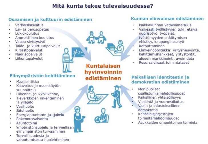 Taustalla Tulevaisuuden kunnan rooli ja tehtävät muuttuvat, kun sosiaali- ja terveyspalvelut siirtyvät lähivuosina maakuntien vastuulle.