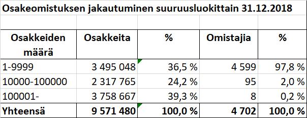 10 Yhtiön johtoryhmään kuuluvat toimitusjohtajan lisäksi kiinteistökehitysjohtaja, DI Pekka Komulainen, kiinteistöjohtaja, ekonomi Timo Tanskanen ja lakiasiainjohtaja, VT Jouko Kiesi.