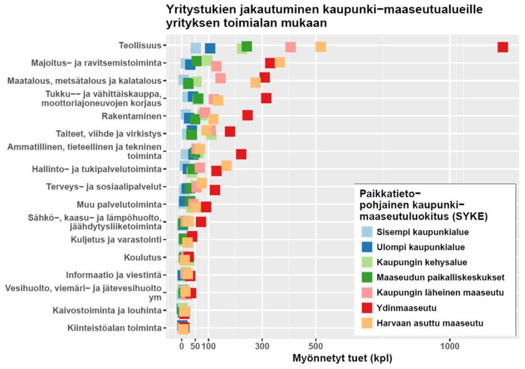 Myös mediaanisuuruudet eroavat maaseutuluokissa huomattavasti toisistaan: suurimmat tuet